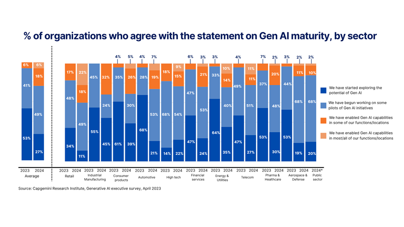 gen ai transforming sectors