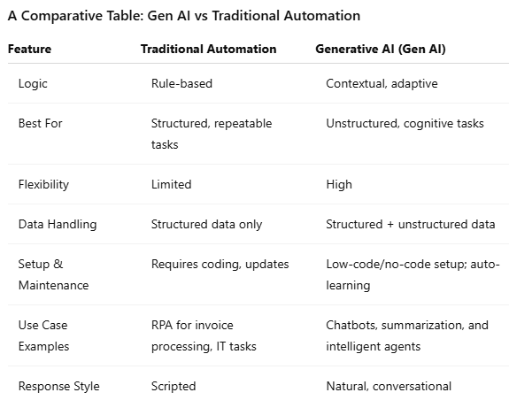 gen ai vs traditional automation